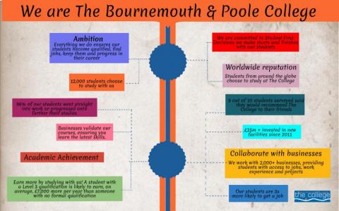 We are Bournemouth and Poole College